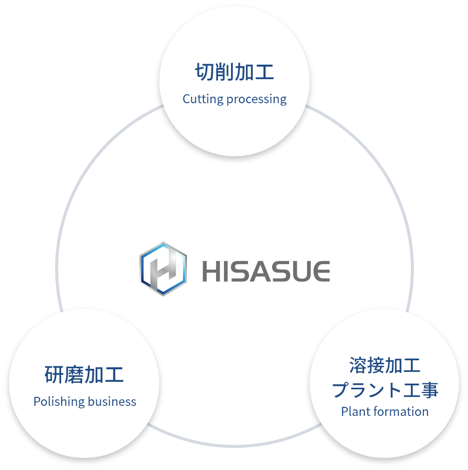 切削加工・プラント施工事業・研磨事業